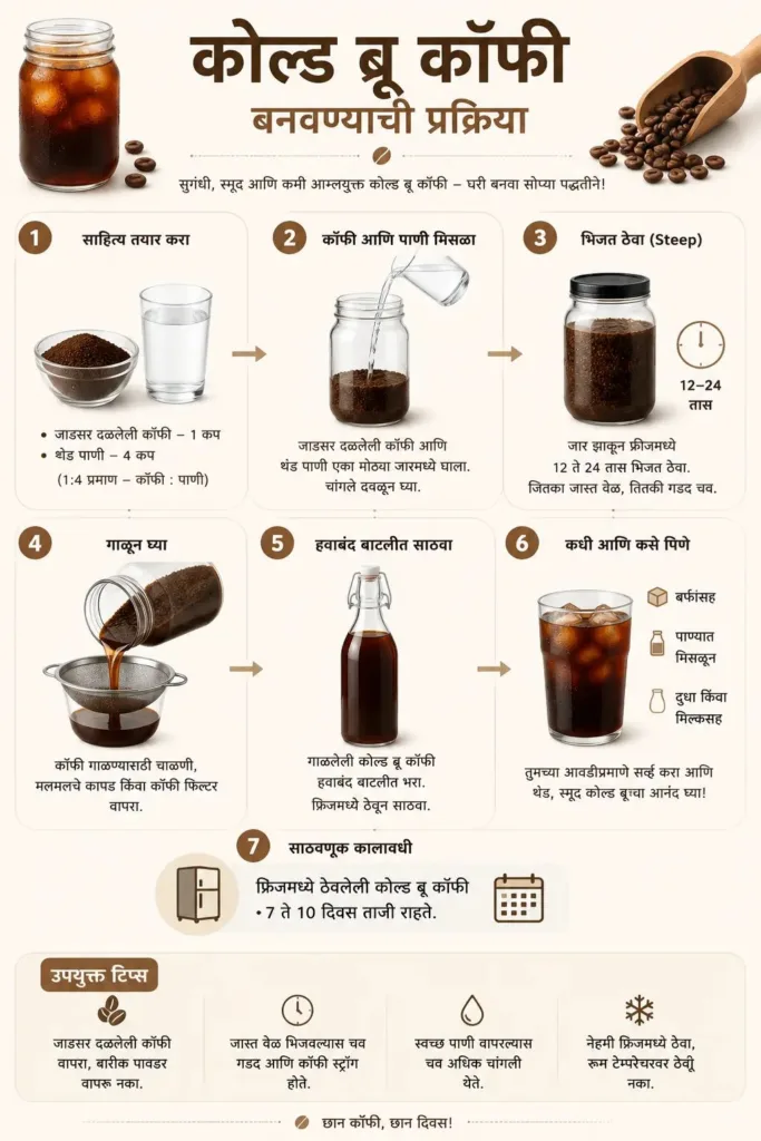 wp-cold-brew-coffee-making-steps.webp या उन्हाळ्यात Cold Coffee पेक्षा कमी acidic अशी 'Clod Brew' Coffee ट्राय करा
