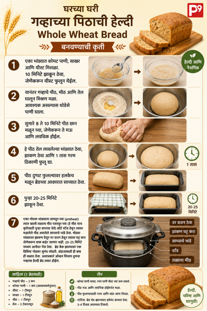 wp-whole-wheat-bread-step-by-step-infographic Infographic with step by step procedure of making whole wheat bread at home without Oven