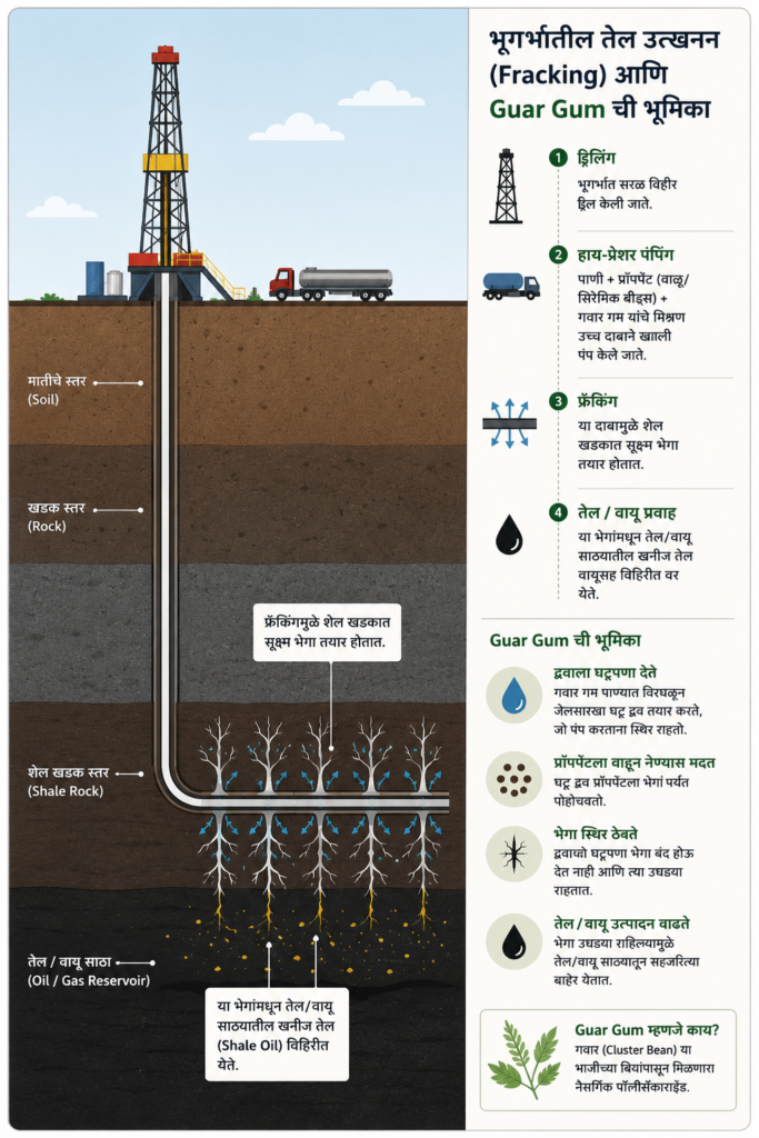 Infographic shows Hydraulic Fracturing / Fracking through Horizontal Well (L-shaped wellbore) for Shell Oil Drilling with the use of Guar Gum .Infographic made with AI.